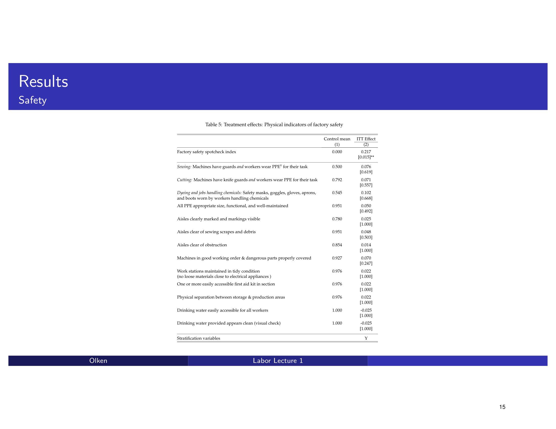 Before: Original slide 15 — long regression table with 15+ rows