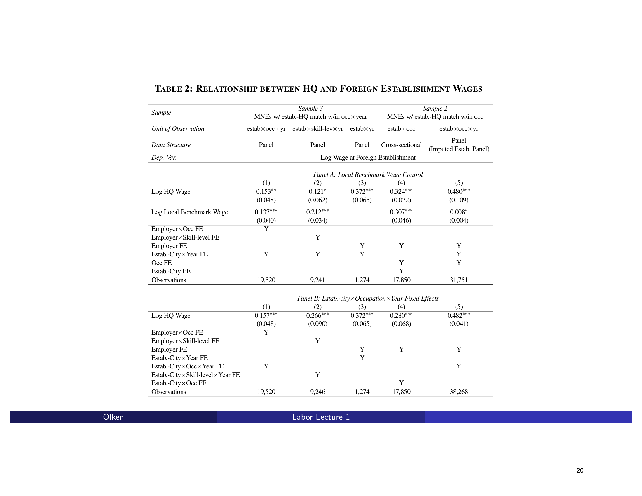 Before: Original slide 20 — massive 2-panel regression table