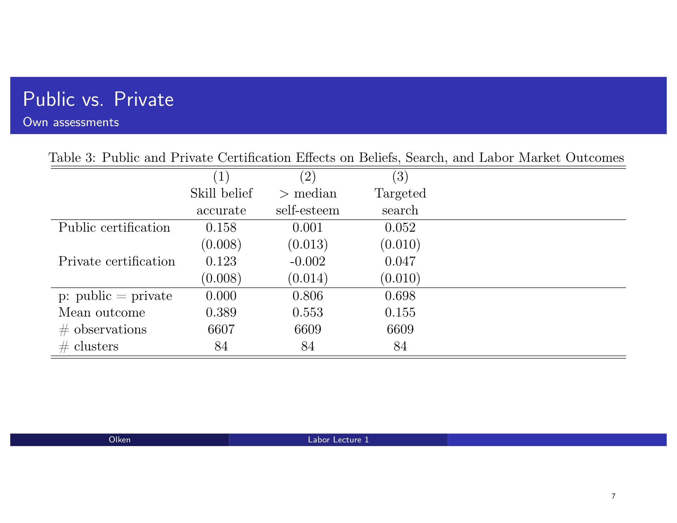 Before: Original slide 7 — 3-column regression table for public vs private