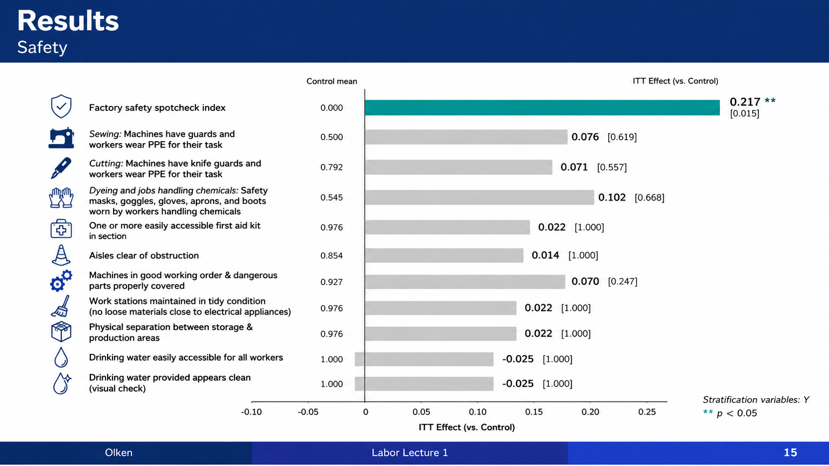 After: Redesigned slide 15 with horizontal bar chart of safety indicators