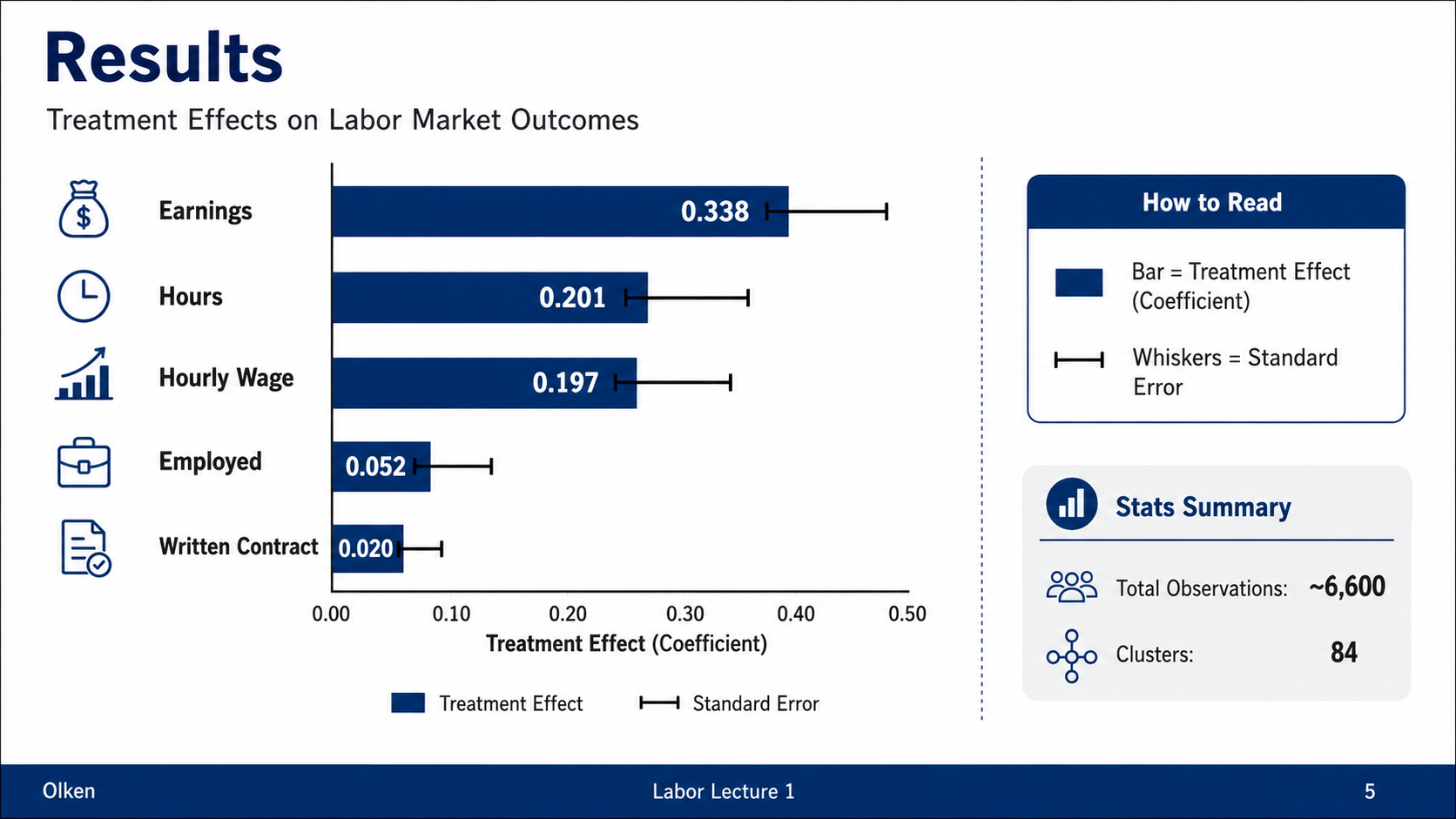 After: Redesigned slide 5 with horizontal bar chart showing treatment effects