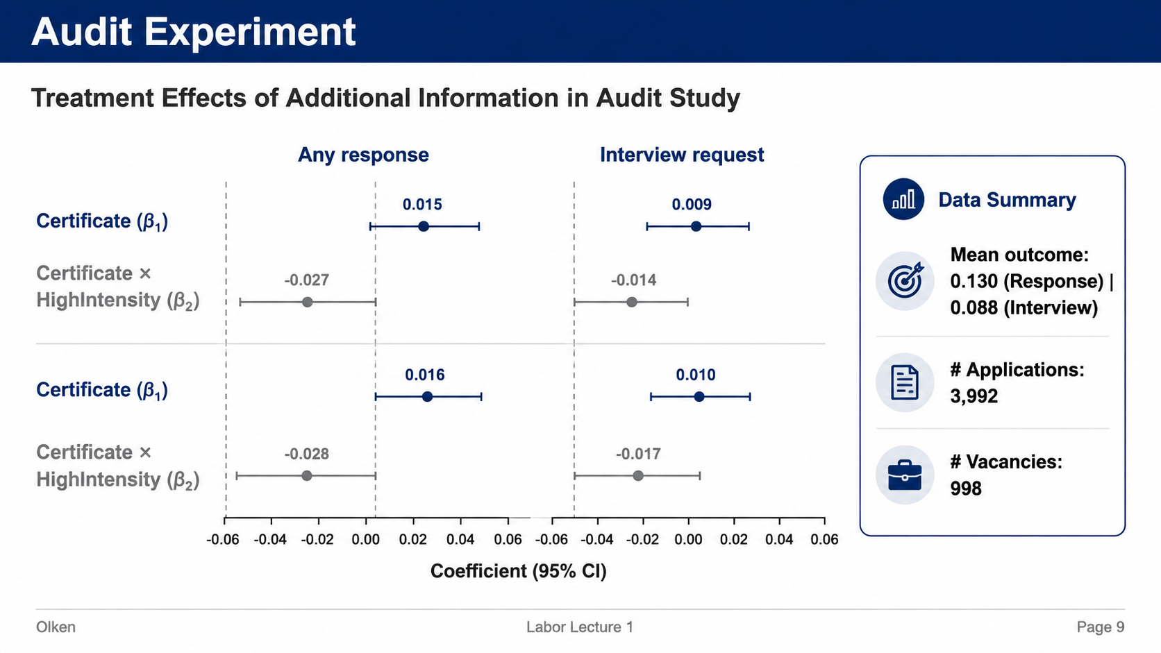 After: Redesigned slide 9 with dot plot and confidence intervals