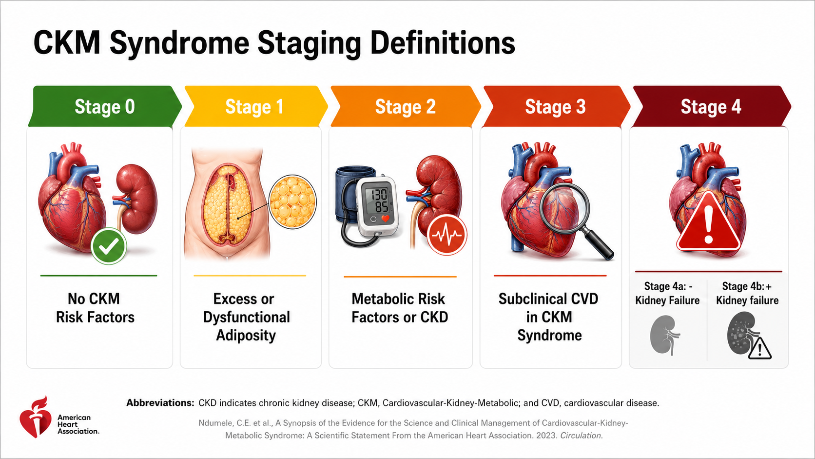 After: Redesigned slide 10 with illustrated staging definitions