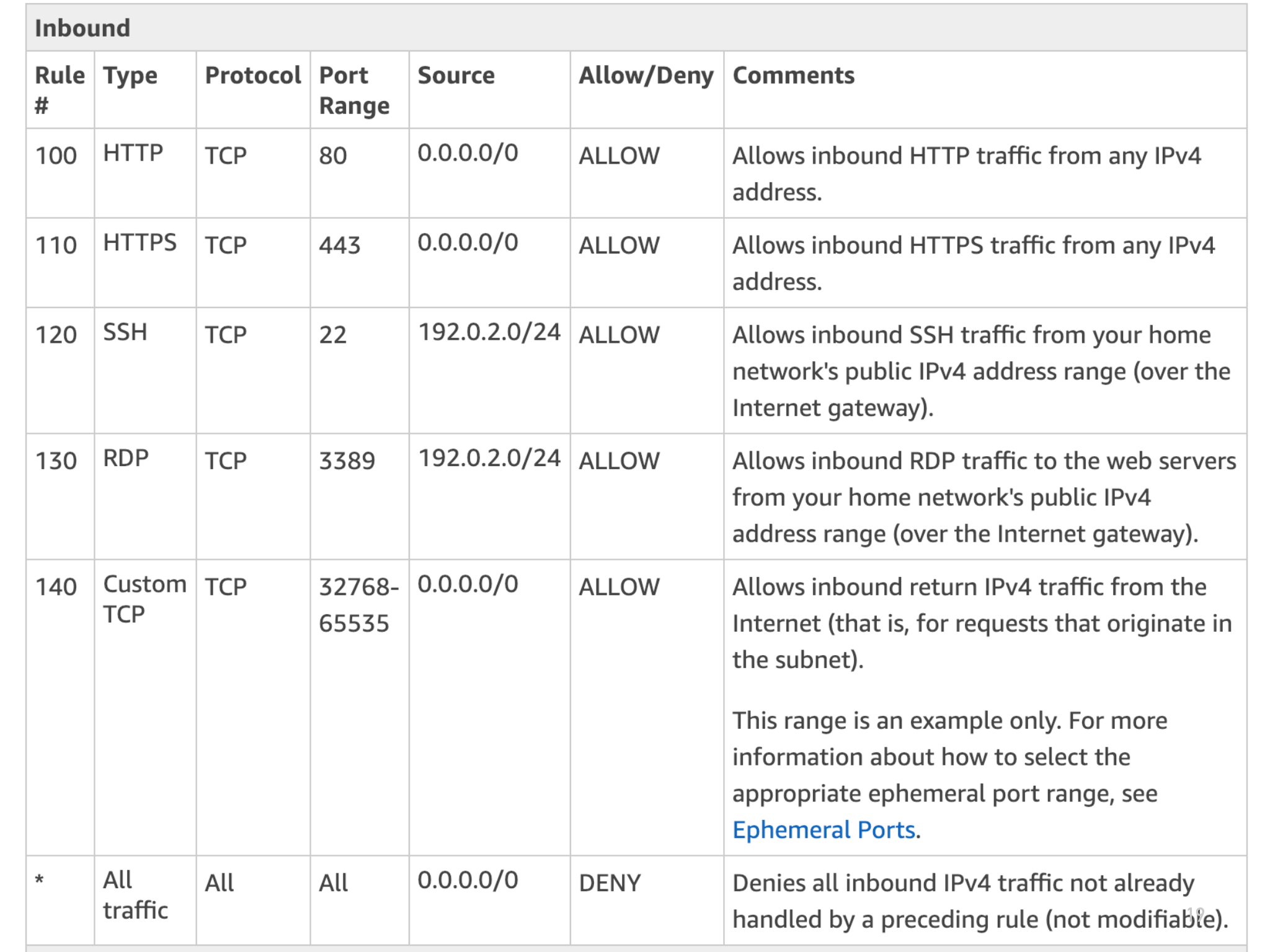 Before: Plain infrastructure security bullets