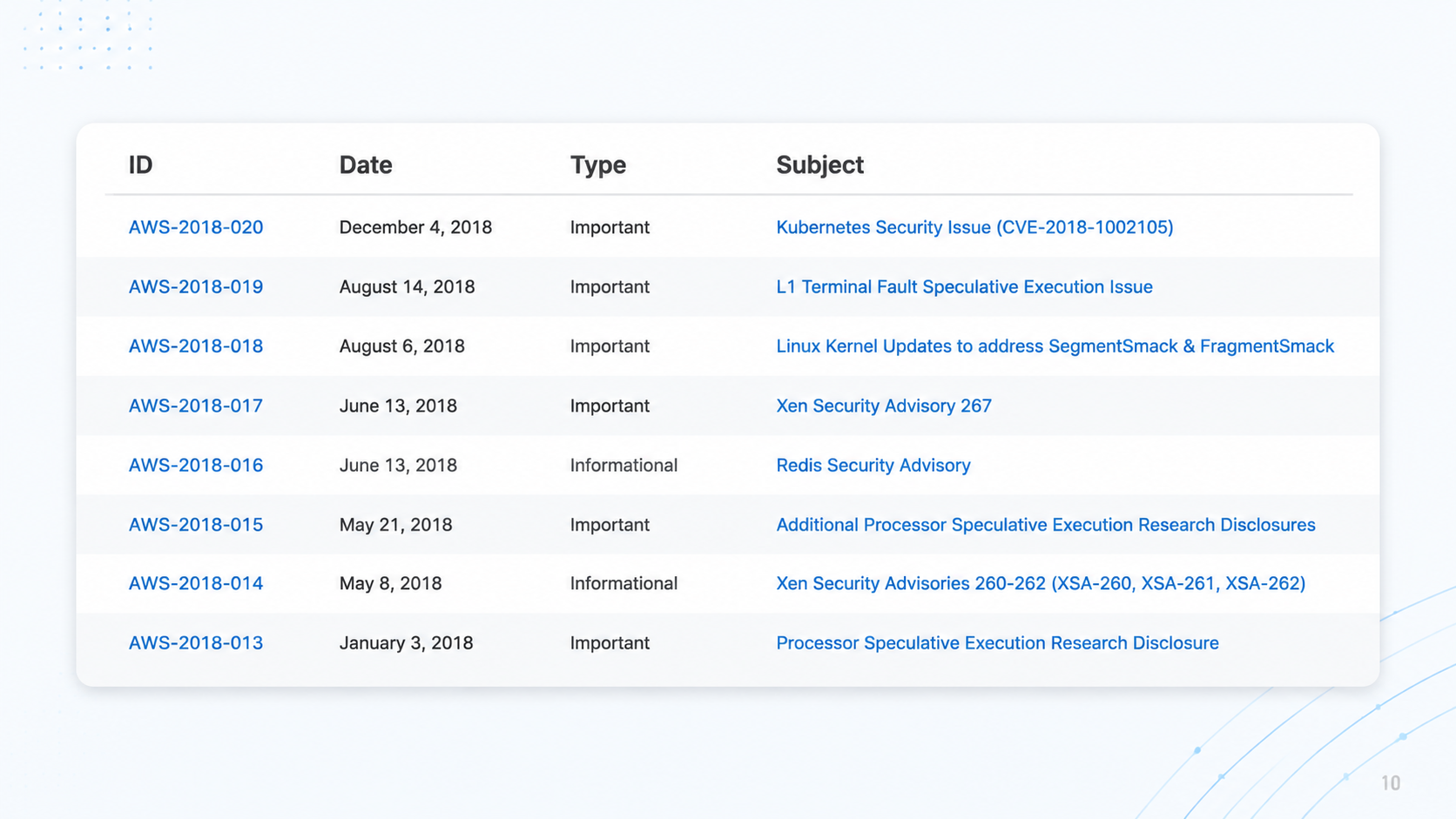 After: Structured threat landscape visualization