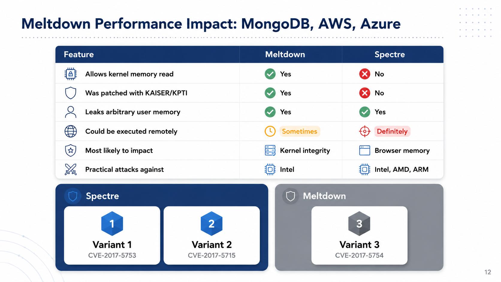After: Multi-provider impact comparison with icons
