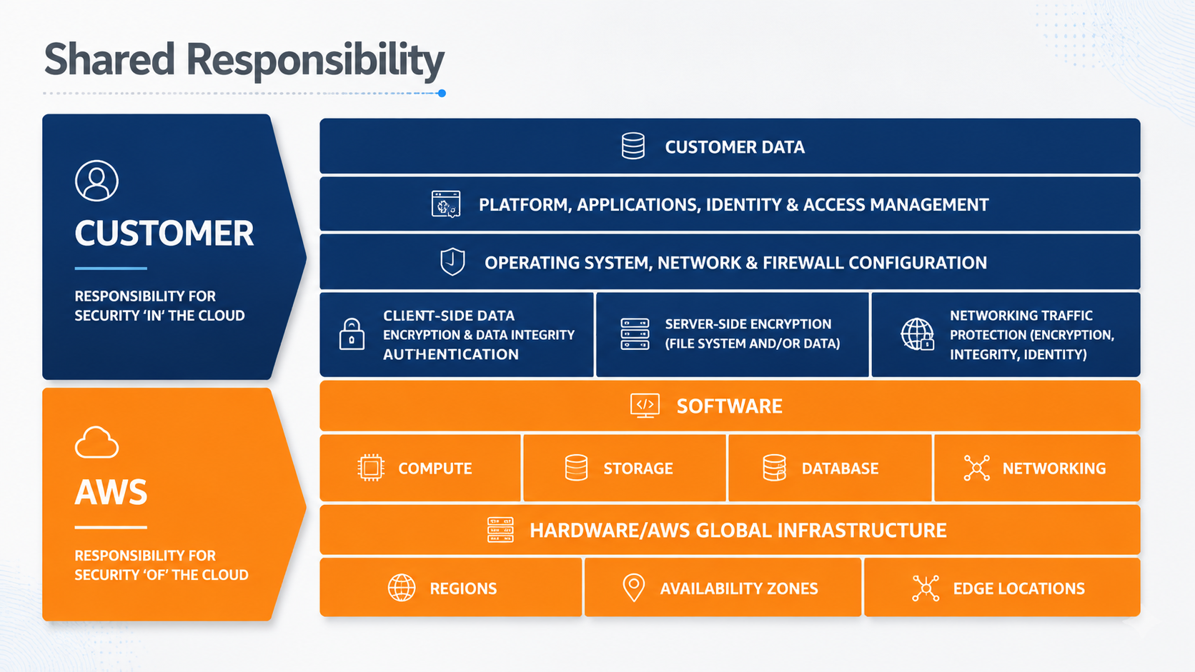 After: Enhanced stack with icons per responsibility layer