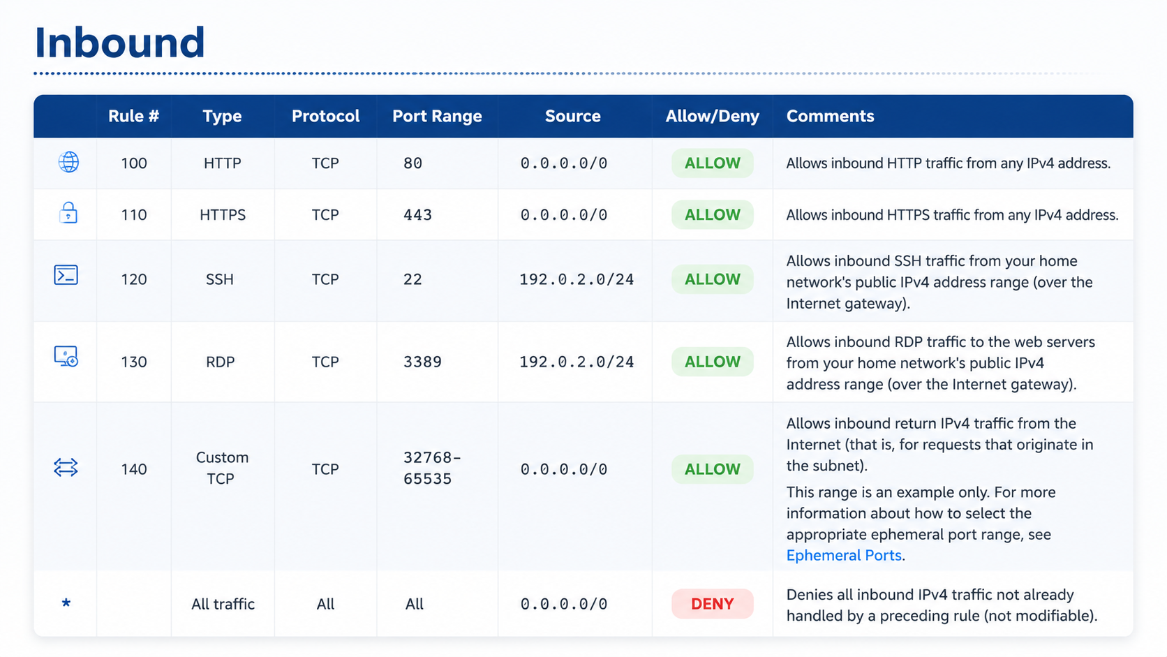 After: Structured network protection layout