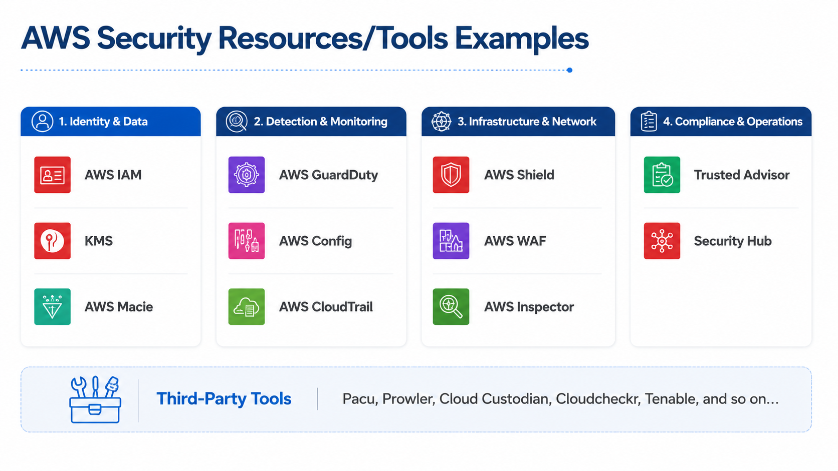 After: Four-domain AWS service map with icons