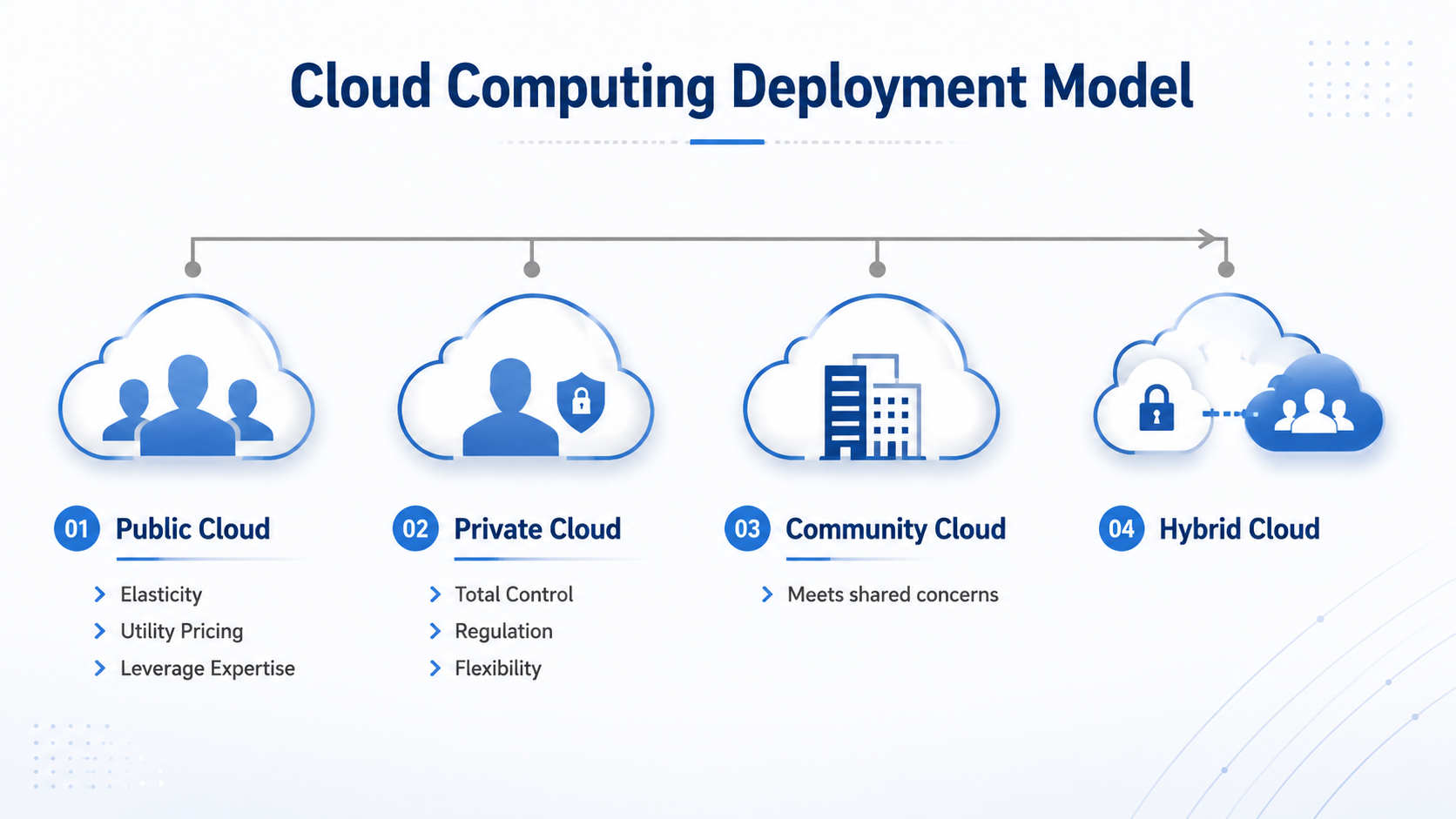 After: Numbered four-column deployment infographic