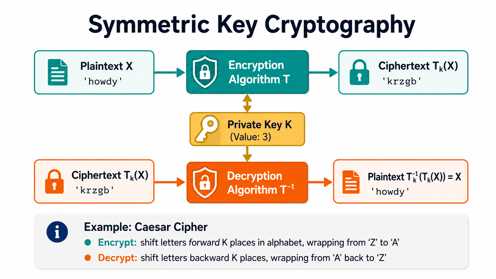 After: Redesigned slide 14 — clean, modern flow diagram with readable labels