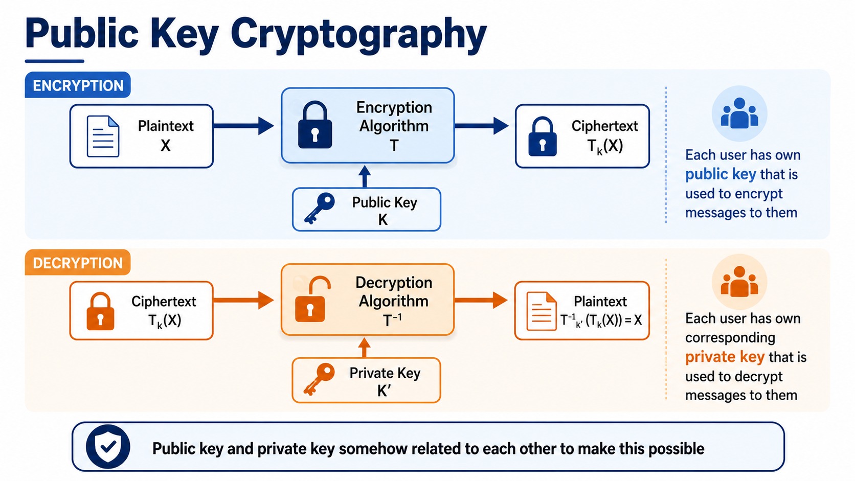After: Redesigned slide 15 — clear dual-path diagram with highlighted key differences