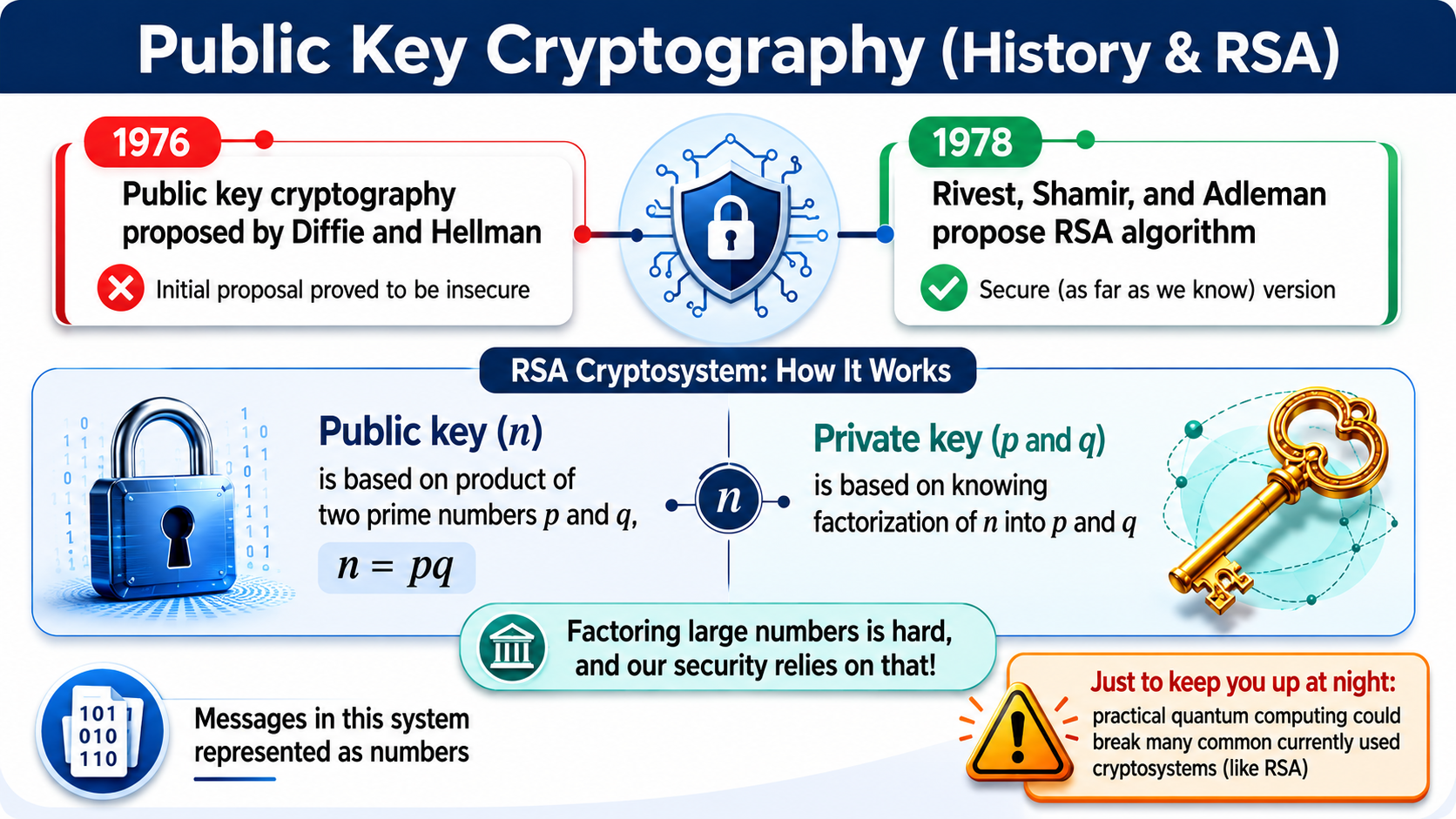 After: Redesigned slide 16 — visual timeline with highlighted quantum computing warning