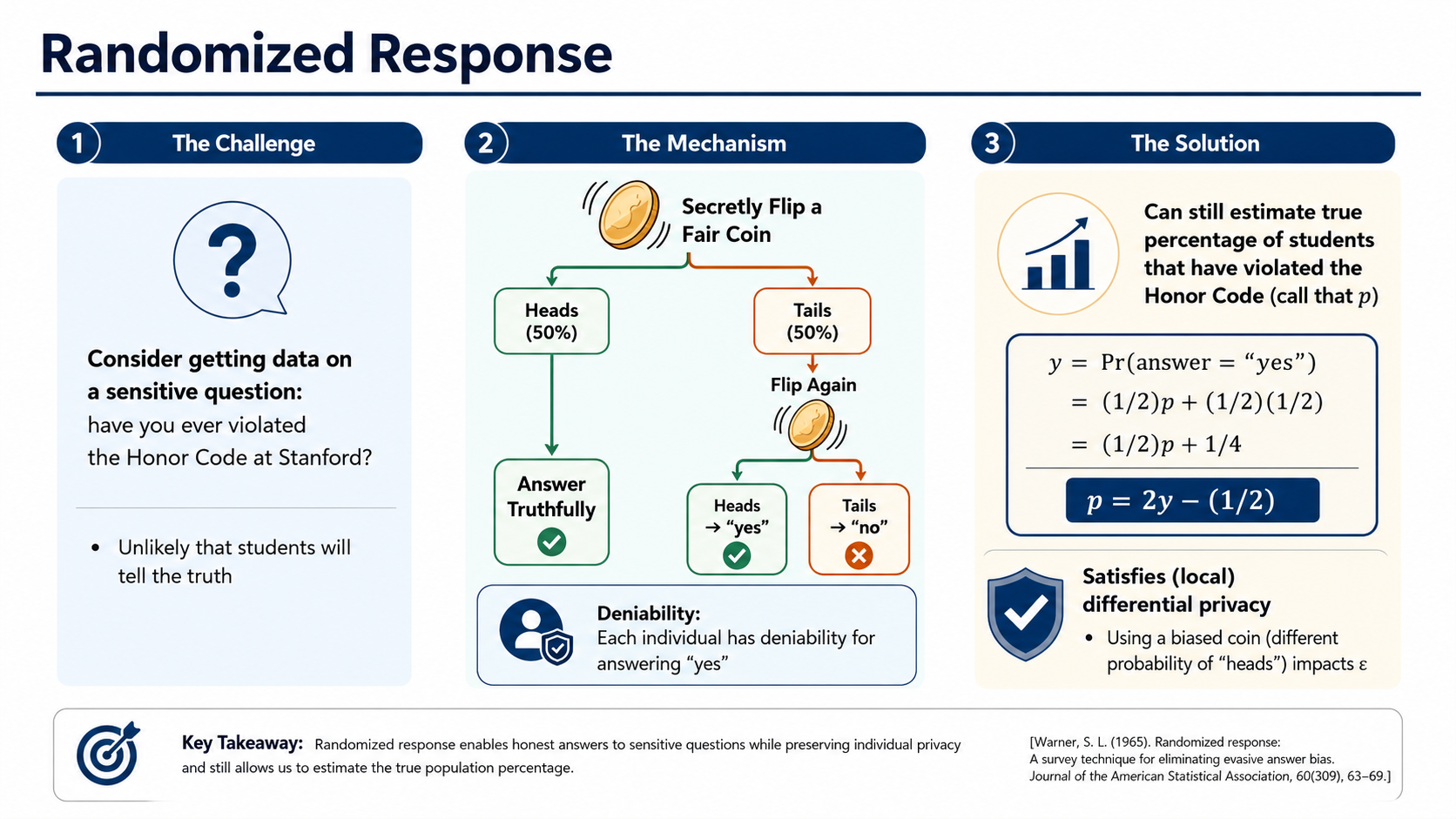 After: Redesigned slide 21 — visual decision tree with probability flow