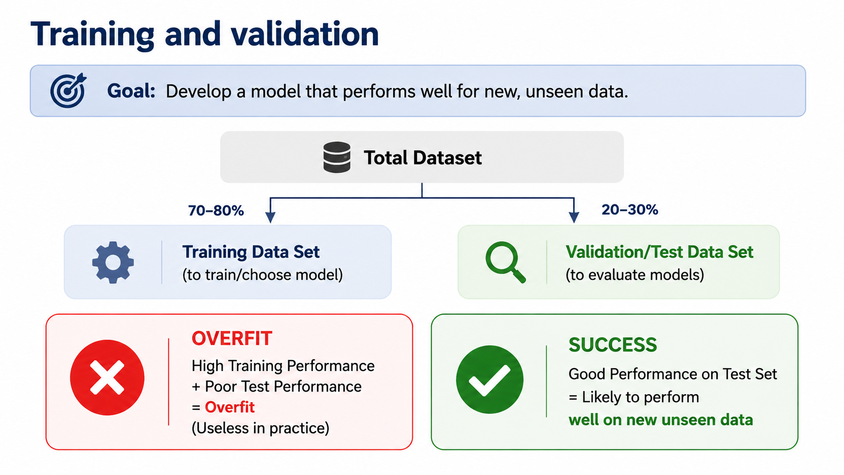 After: Redesigned slide 10 with train/test flowchart and overfit panels