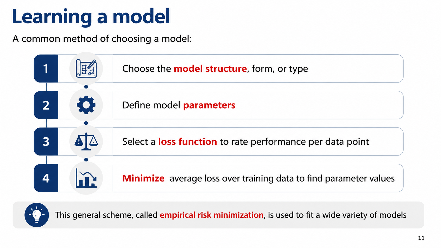 After: Redesigned slide 11 with numbered learning pipeline