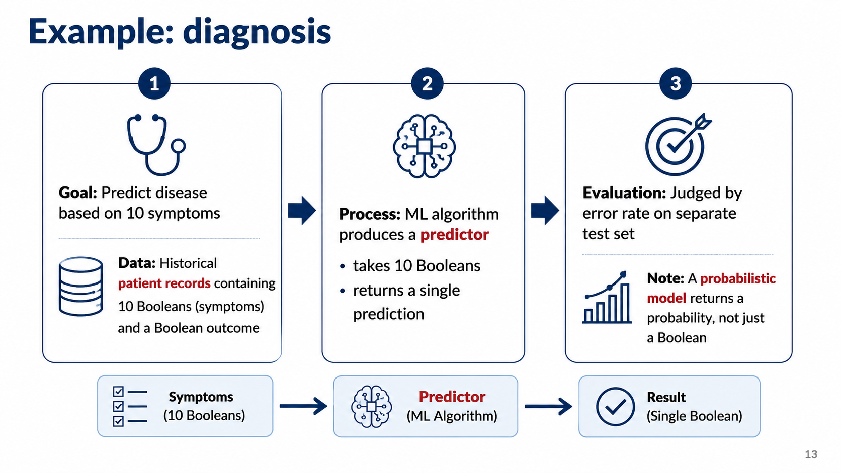 After: Redesigned slide 13 with diagnosis workflow pipeline