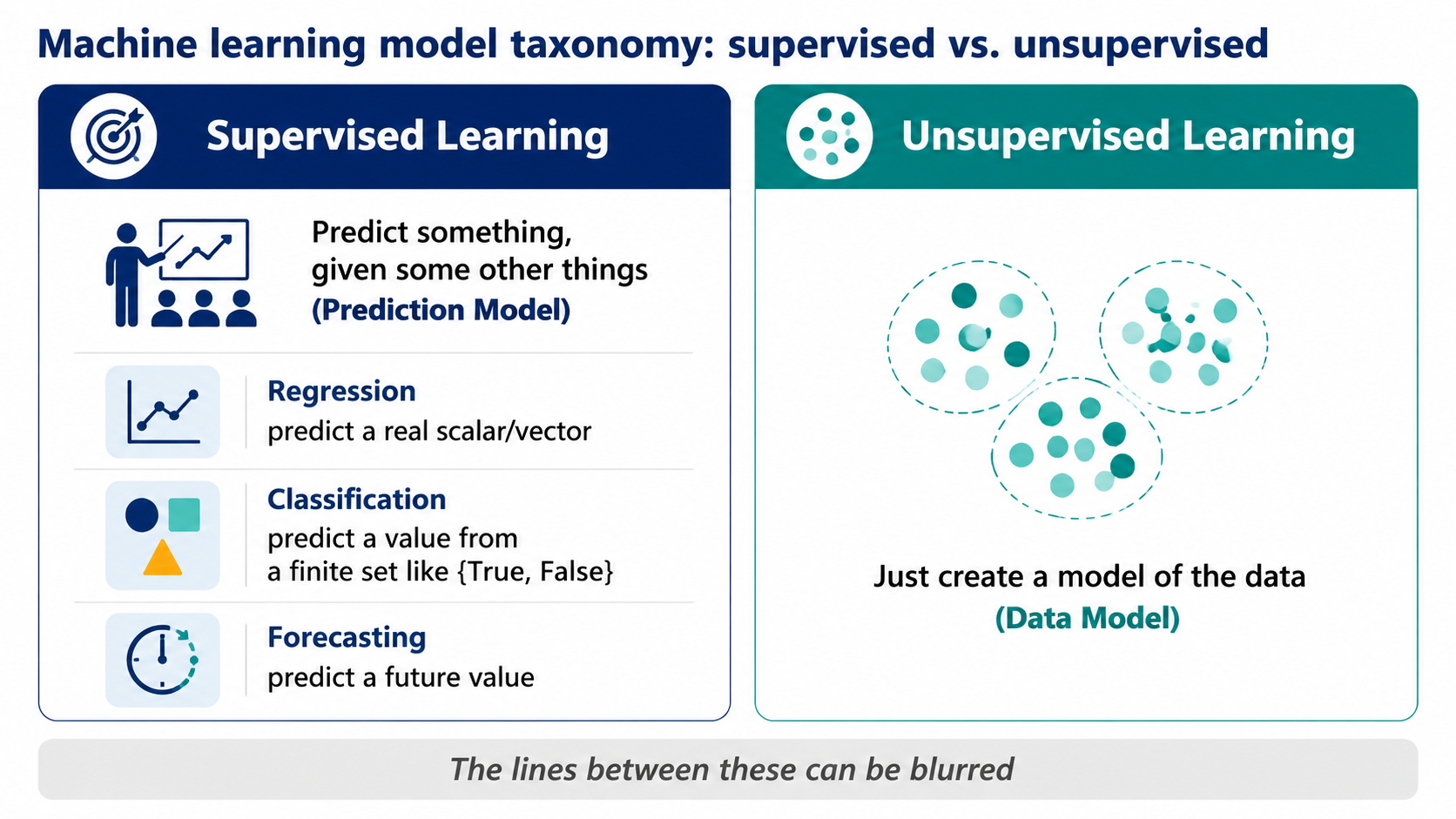 After: Redesigned slide 6 with supervised vs unsupervised split panel