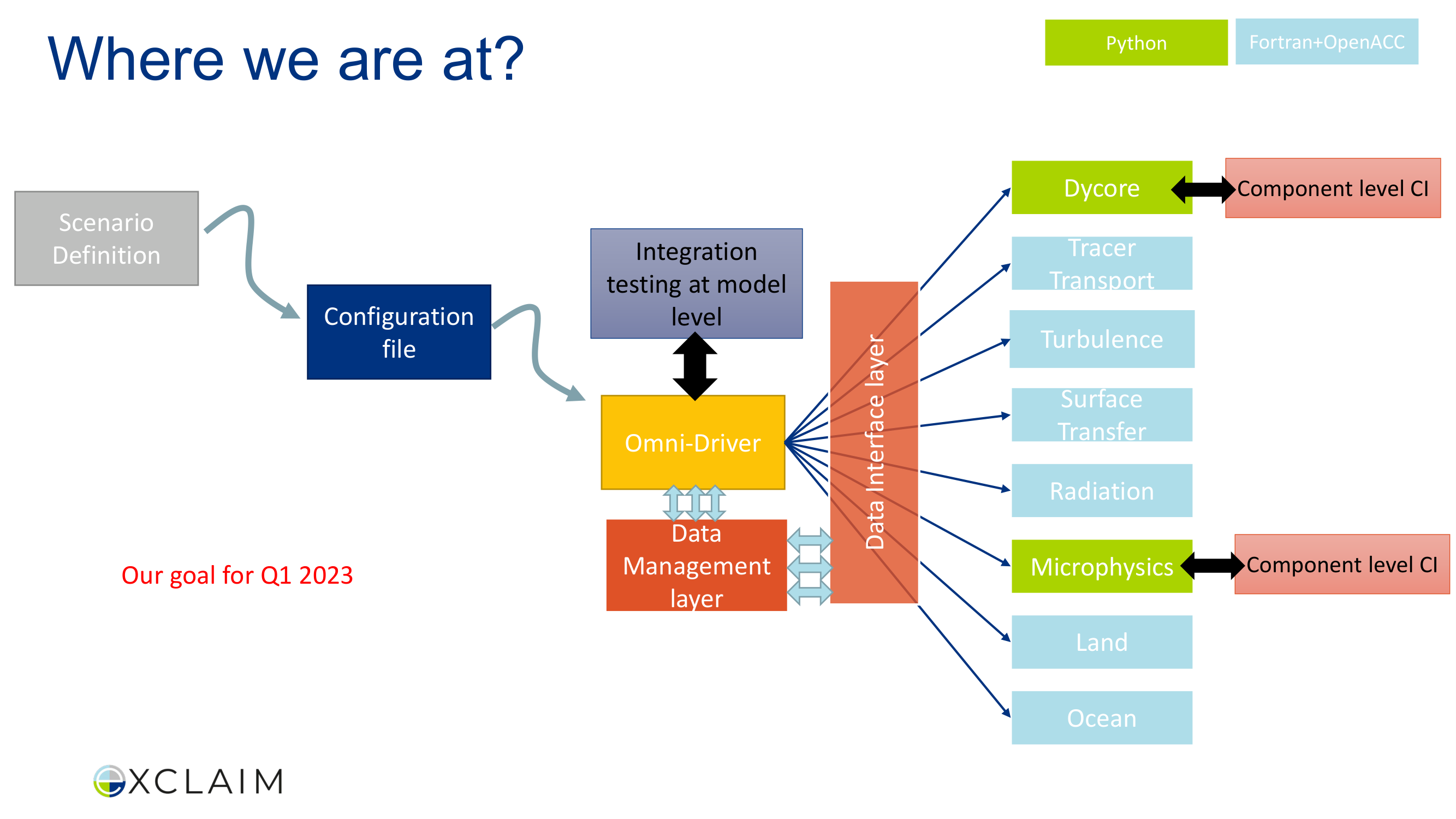 Before: Original slide 19 — mixed font sizes and competing annotations