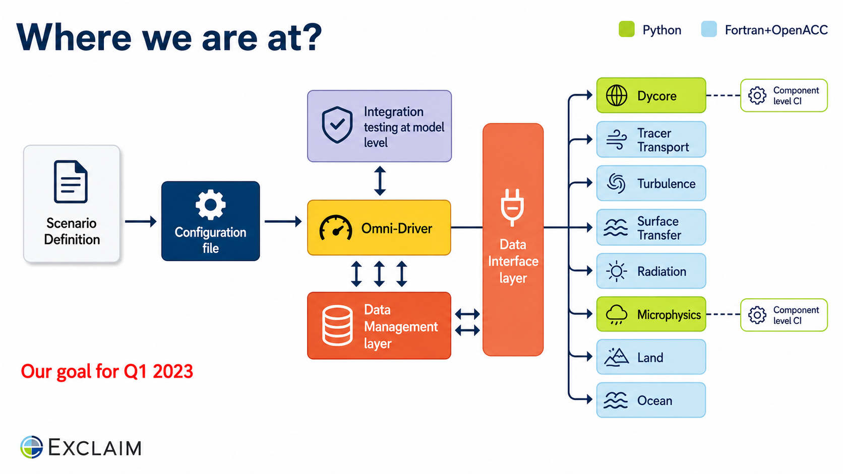After: Redesigned slide 19 with clear progress visualization