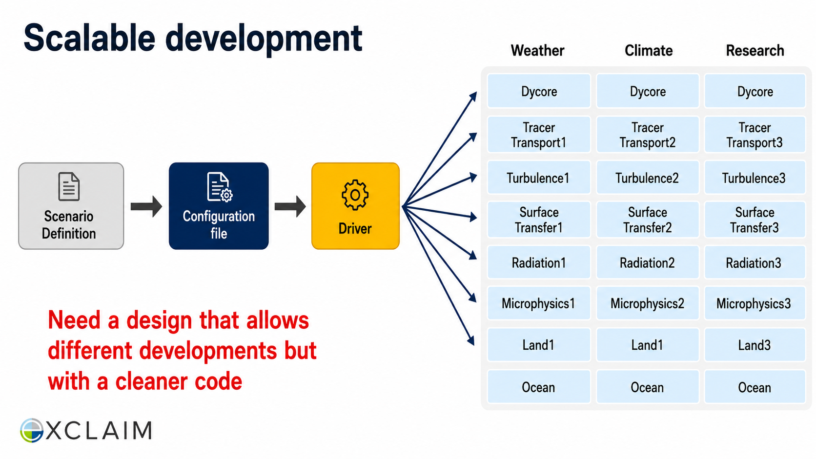 After: Redesigned slide 7 with styled architecture nodes