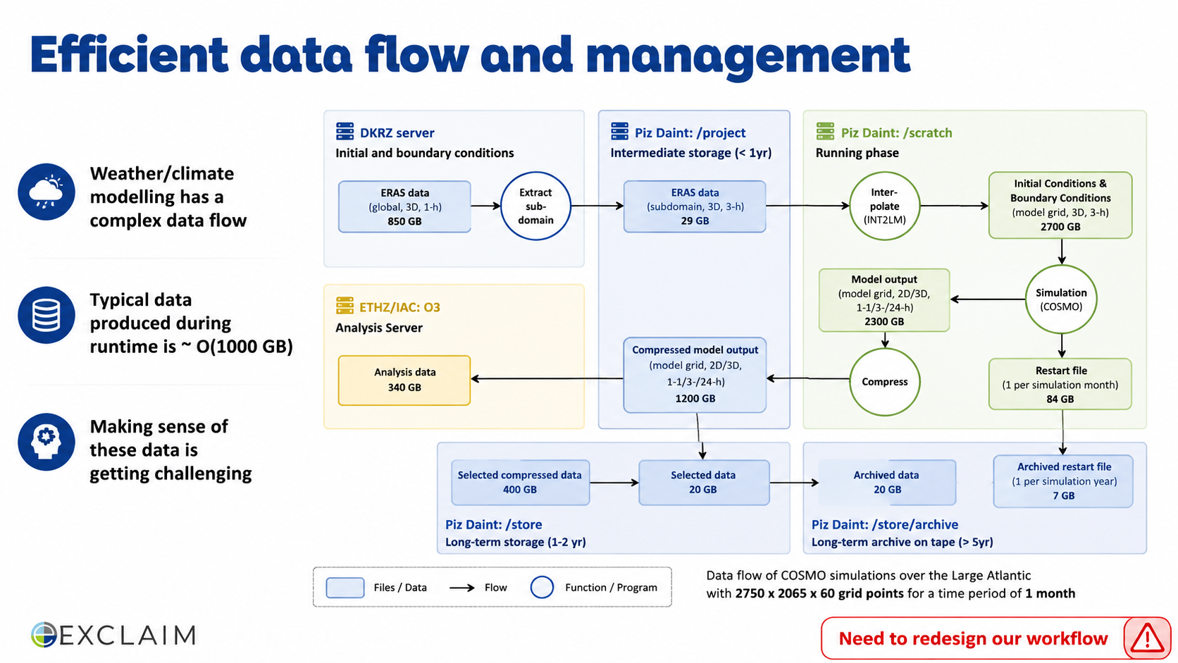 After: Redesigned slide 9 with cleaner flow visualization